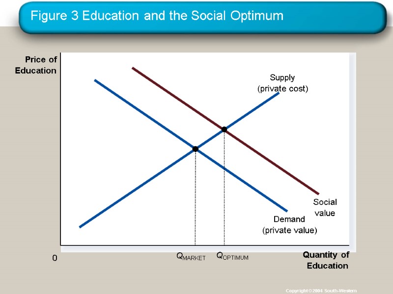 Figure 3 Education and the Social Optimum Copyright © 2004  South-Western Quantity of